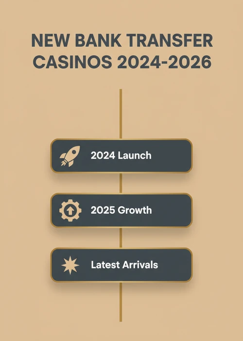 New bank transfer casinos timeline across 2024 launch, 2025 growth and latest arrivals for Australian players.