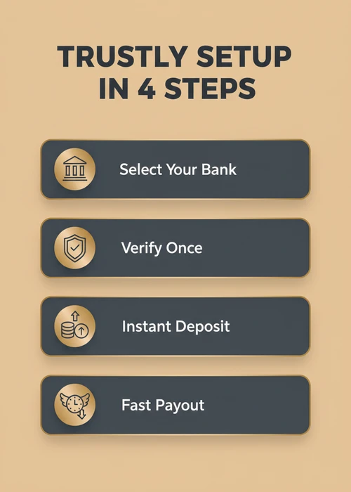 Trustly setup in four steps at a bank transfer casino — select your bank, verify once, instant deposit and fast payout.