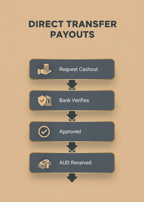 Direct transfer payouts at a bank transfer casino — request cashout, bank verifies, approval and AUD received.